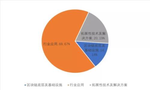 以太坊钱包入门历史小作文

以太坊（Ethereum）是一个由维塔利克·布特林（Vitalik Buterin）于2015年提出的开源区块链平台，其最大特点是支持智能合约的功能。作为比特币（Bitcoin）之后最为重要的数字货币项目之一，以太坊不仅仅是一种数字货币，更是一个可以进行去中心化应用（DApp）开发的平台。这使得以太坊有着不同于比特币的独特魅力。

以太坊的起源
以太坊的灵感源自于比特币，其目的是为了解决比特币在智能合约和去中心化应用开发方面的局限性。维塔利克·布特林在其白皮书中详细阐述了以太坊的构想，强调了区块链技术的灵活性及其在不断变化的技术背景下的适应性。这种灵活性为以太坊的后续发展奠定了基础。

2014年，以太坊通过首次代币发行（ICO）方式筹集了约1800万美元，这一项目吸引了大量投资者的关注，也标志着以太坊正式进入公众视野。2015年7月，以太坊网络首次启动，随后以太坊的原生代币Ether（ETH）迅速得到了广泛的使用和接受。

以太坊钱包的种类
随着以太坊的普及，随之而来的就是以太坊钱包的需求。以太坊钱包是用来存储和管理以太坊及其代币（如ERC20、ERC721等）的工具。一般来说，以太坊钱包可以分为热钱包和冷钱包两大类。

热钱包是指在线连接互联网的数字钱包，比如网页钱包和手机应用钱包。虽然它们使用方便，但由于网络连接，它们也更容易受到黑客攻击。常见的热钱包有MetaMask、Trust Wallet等。

冷钱包则是离线存储的数字钱包，如硬件钱包和纸钱包。冷钱包即使在不连接互联网的情况下也能安全存储私钥，因此对黑客攻击有更强的抵抗力。Ledger、Trezor等硬件钱包就是很好的例子。

以太坊钱包的历史演变
在以太坊刚推出时，钱包的功能和种类较为有限。初期用户常常只依赖于官方客户端或一些基本钱包。然而，随着以太坊生态系统的发展，许多第三方钱包相继推出，功能也逐渐丰富。

大约在2016年，随着去中心化金融（DeFi）和非同质化代币（NFT）的崛起，以太坊钱包开始逐渐支持这些新兴应用，增强了其对用户的吸引力。这样的发展使得以太坊钱包不仅仅是存储数字货币的工具，更成为了用户与以太坊生态互动的重要桥梁。

如何选择合适的以太坊钱包
选择一个合适的以太坊钱包是每个以太坊用户的重要任务。用户在选择钱包时需要考虑安全性、易用性、支持的代币种类、费用等多个方面。

首先，安全性是选择钱包时必须考虑的因素。热钱包虽然使用便捷，但因其在线特性，容易遭受网络攻击。冷钱包在安全性上相对更高，适合存储大额资产。

其次，钱包的用户界面和操作体验也是重要考量。对于初学者来说，选择一款操作简单、界面友好的钱包将极大地提高使用体验。各大钱包在设计上都在努力提升易用性，为用户带来更好的使用体验。

最后，用户还需关注钱包是否支持多种代币。以太坊的生态系统中有各种不同的代币，选择一款能够支持多种代币的钱包将有助于用户更好地管理他们的数字资产。

以太坊钱包的安全性分析
安全性是数字资产管理中最为关键的一环。以太坊钱包并非一成不变，用户需要定期更新其安全策略。对于热钱包，用户可以通过启用双重身份验证、定期更换密码等方式提升安全性。

冷钱包的安全水平自然更高，但这并不代表绝对安全。硬件钱包同样需要注意防止物理损坏与丢失。此外，用户也需妥善保管助记词等敏感信息，以防信息泄露。

未来的发展方向
随着区块链技术和以太坊生态的不断成熟，对于以太坊钱包的需求也将与日俱增。未来，以太坊钱包将不仅仅局限于资产存储，逐步向更加多元化的方向发展。例如，支持多链功能、集成去中心化金融应用，乃至提供更丰富的用户体验和金融服务。

与此同时，随着技术的发展和市场的成熟，用户的安全需求也将不断提升。因此，钱包提供商需要不断创新，提升安全性与用户体验，以满足不断变化的市场需求。

以上是对以太坊钱包的一个简单概述及其发展历史，钱篮子的选择与管理涉及方方面面，认知与学习的过程也在继续。希望每位以太坊用户都能根据自己的需求，选择合适的以太坊钱包，安全管理自己的数字资产。

### 可能相关的问题：

1. **以太坊钱包的工作原理是什么？**
2. **如何确保以太坊钱包的安全性？**
3. **以太坊钱包和比特币钱包有什么区别？**
4. **怎么选择合适的以太坊钱包？**
5. **以太坊钱包的常见问题有哪些？**
6. **未来以太坊钱包的发展趋势是什么？**

接下来我将为每个问题进行详细介绍。